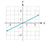 Chapter 1.3, Problem 87E, Does the graph represent a function? If so, determine the function's domain and range. 65. 