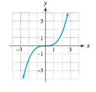 Chapter 1.3, Problem 66E, Does the graph represent a function? If so, determine the function's domain and range. 66. 