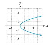 Chapter 1.3, Problem 89E, Does the graph represent a function? If so, determine the function's domain and range. 67. 