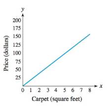 Chapter 1.4, Problem 25E, Price of Carpet The graph shows the price of x square feet of carpeting. Why is it reasonable for 