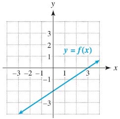 College Algebra with Modeling and Visualization with Mymathlab Access Code, Chapter 2, Problem 17CRE 