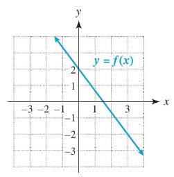 College Algebra with Modeling & Visualization (6th Edition), Chapter 2, Problem 18CRE 