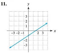 Chapter 2.1, Problem 11E, Find the slope-intercept form for the line in the figure. 