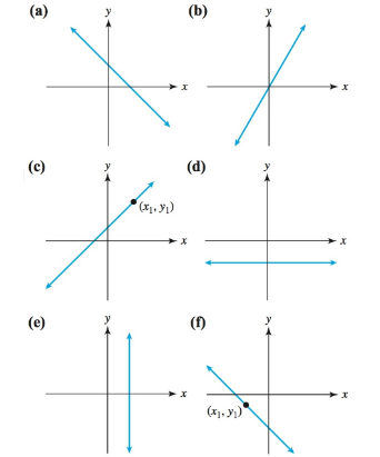 College Algebra with Modeling & Visualization (6th Edition), Chapter 2.1, Problem 17E 