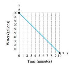Chapter 2.1, Problem 91E, Water in a Tank The graph shows the amount of water in a 100-gallon tank after x minutes have 