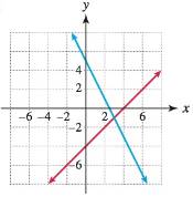 Chapter 2.2, Problem 53E, A linear equation is solved by using the intersection of graphs method. Find the solution by 