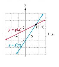 Chapter 2.3, Problem 67E, The graphs of two linear functions f and g are shown. Solve the equation g(x) = f(x). Solve the 