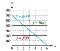 Chapter 2.3, Problem 68E, Use the figure to solve each equation or inequality. (a) f(x) = g(x) (b) g(x) = h(x) (c) f(x) < g(x) 
