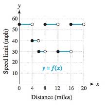 Chapter 2.4, Problem 27E, Speed Limits The graph of y = f(x) gives the speed limit y along a rural highway x miles from its 