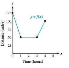 Chapter 2.4, Problem 30E, An individual is driving a car along a straight road. The graph shows the driver's distance from 