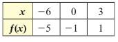 Chapter 2.4, Problem 4E, Find the formula for a linear function f that models the data in the table exactly. 4. 