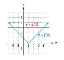 Chapter 2.5, Problem 42E, The graphs of f and g are shown. Solve each equation and inequality. 42. (a) f(x) = g(x) (b) f(x) = 