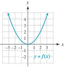 Chapter 3.1, Problem 10E, Use the graph to find the following. (a) Sign of the leading coefficient (6) Vertex (c) Axis of 