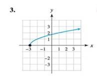 Chapter 3.5, Problem 3E, Exercises 1-8. Write the equation of the graph. (Note: The given graph is a translation of the graph 