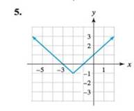 Chapter 3.5, Problem 5E, Exercises 1-8. Write the equation of the graph. (Note: The given graph is a translation of the graph 