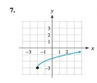 Chapter 3.5, Problem 7E, Exercises 1-8. Write the equation of the graph. (Note: The given graph is a translation of the graph 