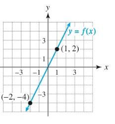 Chapter 5.2, Problem 105E, Use the graph of y = f (x) to sketch a graph of y = f1(x) . 105. 