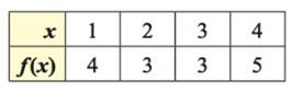 Chapter 5.2, Problem 19E, The table is a complete representation of f . Use the table to determine if f is one-to-one and has 