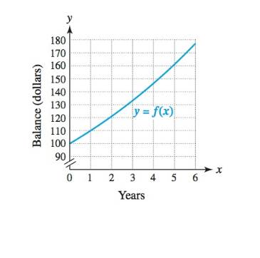 Chapter 5.2, Problem 99E, Interpreting an Inverse The graph of f computes the balance in a savings account after x years. 