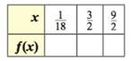 Chapter 5.4, Problem 52E, Complete the table by hand. 52. f(x) = 2 log3(2x) 