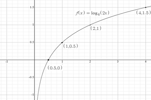 College Algebra with Modeling and Visualization with Mymathlab Access Code, Chapter 5.5, Problem 66E 