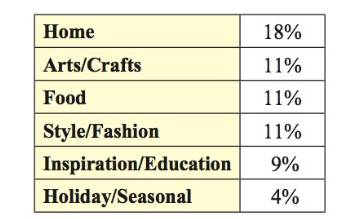 Chapter 8.6, Problem 43E, Pinterest Categories The table shows the most popular Pinterest categories in 2012 and the 