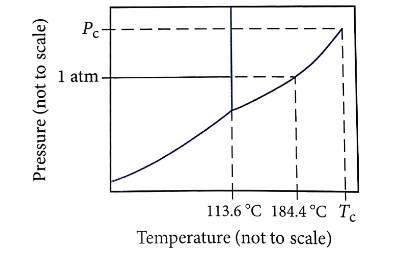 Chapter 13, Problem 20E, Consider the phase diagram for iodine shown here. a. What is the normal boiling point for iodine? b. 