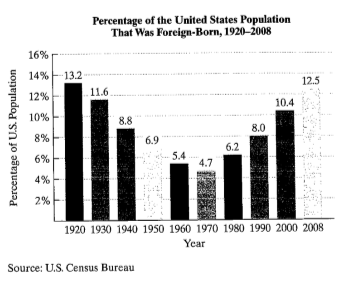 Chapter 1, Problem 39MCCP, A substantial percentage of the United States population is foreign-born. The bar graph shows the 