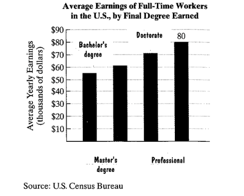 Chapter 1.3, Problem 21E, 

The bar graph shows average yearly earnings in the United States for people with a college 