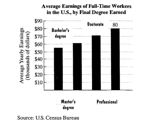 Chapter 1.3, Problem 22E, 

The bar graph shows average yearly earnings in the United States for people with a college 