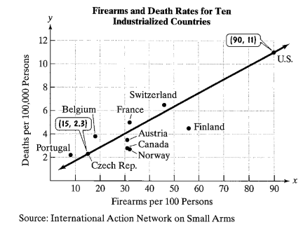 Chapter 2, Problem 46RE, 

46. The points in the scatter plot show the number of firearms per 100 persons and the number of 