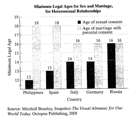 Chapter 2.1, Problem 99E, Application Exercises The bar graph shows minimum legal ages for sex and marriage in five selected 