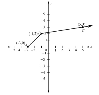 Student's Solutions Manual for Algebra and Trigonometry, Chapter 2.7, Problem 36E 