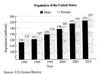 Chapter 3, Problem 68RE, The bar graph shows the population of the united States, in millions, for six selected years. Here , example  1
