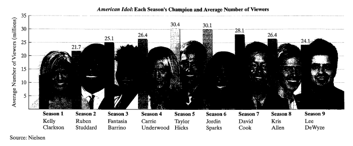Chapter 3.1, Problem 86E, 

86. The bar graph shows the ratings of American Idol from season 1 (2002) through season 9 