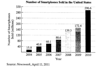 Chapter 4, Problem 81RE, 
81. The bar graph shows the number of smartphones sold in the United States from 2004 through 