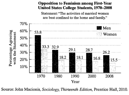 Chapter 4.2, Problem 115E, The bar graph indicates that the percentage of first-year college students expressing antifeminist 