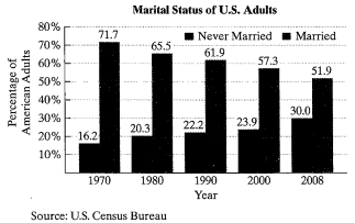 Chapter 8.1, Problem 67E, The bar graph indicates that fewer U.S. adults are getting married. The data can be modeled by the 