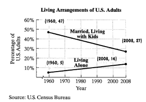 Chapter 8.1, Problem 71E, 
71. The graphs show the percentage of American adults in two living arrangements from 1960 through 
