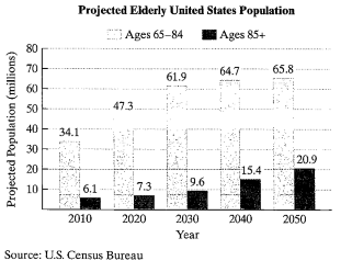 Chapter P.3, Problem 116E, 

116. America is getting older. The graph shows the projected elderly U.S. population for ages 