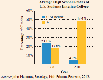 Chapter 1, Problem 16T, The bar graph shows a dramatic change in the high school grades of students who had just entered 