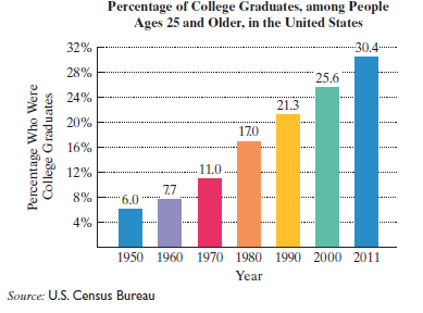 Chapter 1, Problem 28RE, 28. The bar graph shows the percentage of people 25 years of age and older who were college 