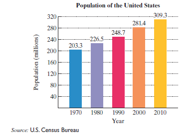 Chapter 1, Problem 30RE, The bar graph shows the population of the Unites States, in millions, for dive selected years. a. 