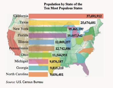 Chapter 1.2, Problem 2E, The bar graph gives the 2011 populations of the ten most populous states in the United States. Use 