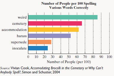 Chapter 1.2, Problem 45E, An online test of English spelling looked at how well people spelled difficult words. The bar graph 