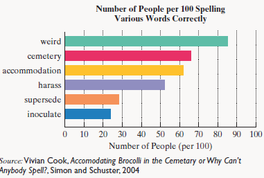 Chapter 1.2, Problem 46E, An online test of English spelling looked at how well people spelled difficult words. The bar graph 