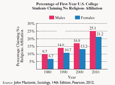 Chapter 1.2, Problem 47E, The percentage of U.S. college freshmen claiming no religious affiliation has risen in recent 