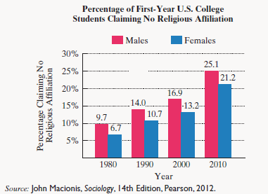 Chapter 1.2, Problem 48E, The percentage of U.S. college freshmen claiming no religious affiliation has risen in recent 