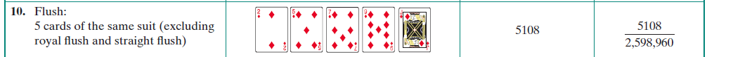 Chapter 11.6, Problem 10E, In 5-card poker, played with a standard 52-eatd deck,  or 2,598,960, different hands are possible. 