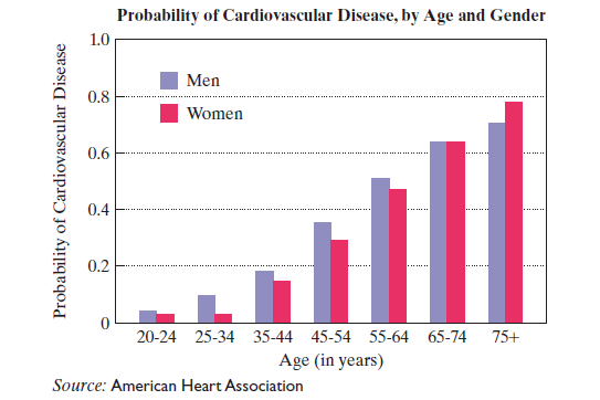 Chapter 11.6, Problem 11E, The graph shows the probability of cardiovascular disease, by age and gender. Use the information in 